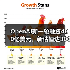 OpenAI完成400亿融资估值达3000亿美元创AI融资新纪录 OpenAI完成400亿融资估值达3000亿美元创AI融资新纪录