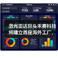 禾赛科技布局海外工厂应对地缘政治风险,激光雷达市场领军 禾赛科技布局海外工厂应对地缘政治风险,激光雷达市场领军