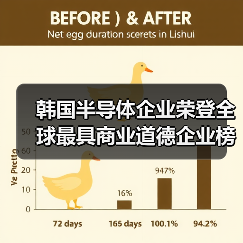 韩国半导体企业荣登全球最具商业道德企业榜单