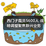 西门子裁员5600人 战略调整聚焦新兴业务 西门子裁员5600人 战略调整聚焦新兴业务