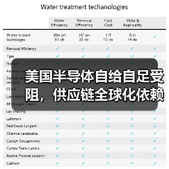 美国半导体自给自足受阻,供应链全球化依赖成关键制约 美国半导体自给自足受阻,供应链全球化依赖成关键制约