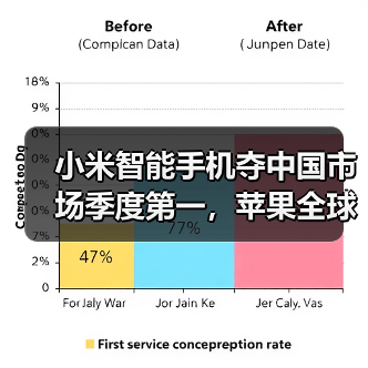 小米智能手机夺中国市场季度第一,苹果全球季增10%难阻滑铁卢 小米智能手机夺中国市场季度第一,苹果全球季增10%难阻滑铁卢