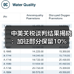 中美关税谈判结果揭晓：加征部分保留10%