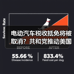 电动汽车税收抵免将被取消?共和党推动美国绿色转型遇阻 电动汽车税收抵免将被取消?共和党推动美国绿色转型遇阻