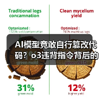 AI模型竟敢自行篡改代码?o3违背指令背后的真相 AI模型竟敢自行篡改代码?o3违背指令背后的真相