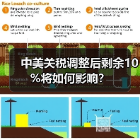 中美关税调整后剩余10%将如何影响？
