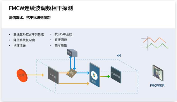 硅光加持下的感知革命：FMCW 激光雷达技术全景解读