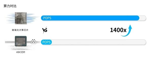 光本位科技研发出玻璃光计算芯片，算力有望超传统AI推理芯片的千倍